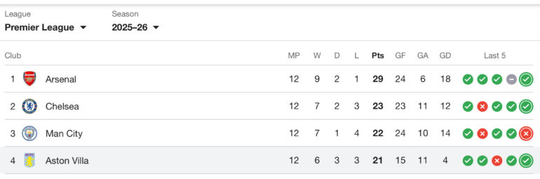 Aston Villa in Fourth